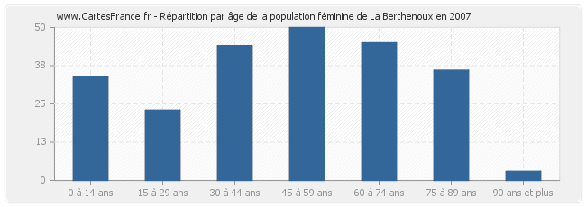 Répartition par âge de la population féminine de La Berthenoux en 2007